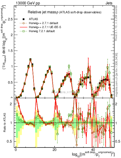 Plot of softdrop.rho in 13000 GeV pp collisions