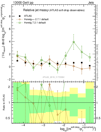Plot of softdrop.rho in 13000 GeV pp collisions