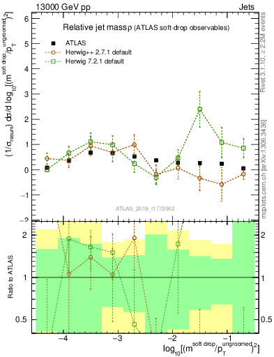 Plot of softdrop.rho in 13000 GeV pp collisions