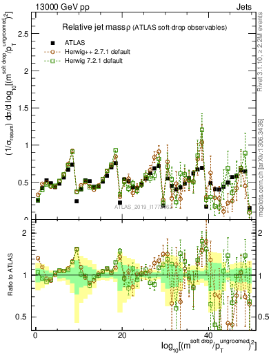 Plot of softdrop.rho in 13000 GeV pp collisions