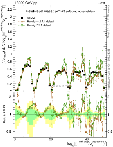 Plot of softdrop.rho in 13000 GeV pp collisions