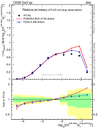 Plot of softdrop.rho in 13000 GeV pp collisions