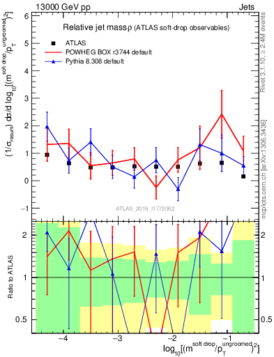 Plot of softdrop.rho in 13000 GeV pp collisions