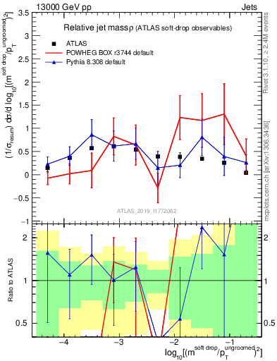 Plot of softdrop.rho in 13000 GeV pp collisions
