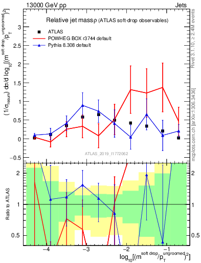 Plot of softdrop.rho in 13000 GeV pp collisions