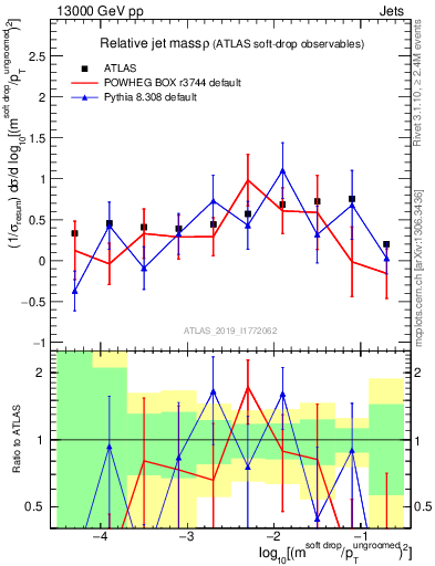 Plot of softdrop.rho in 13000 GeV pp collisions