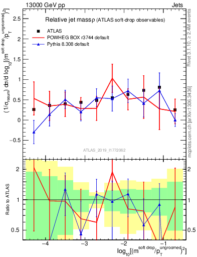 Plot of softdrop.rho in 13000 GeV pp collisions