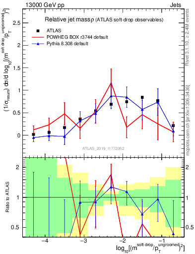 Plot of softdrop.rho in 13000 GeV pp collisions