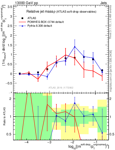 Plot of softdrop.rho in 13000 GeV pp collisions