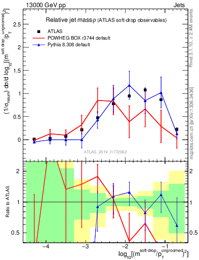 Plot of softdrop.rho in 13000 GeV pp collisions