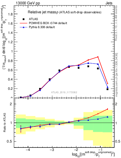 Plot of softdrop.rho in 13000 GeV pp collisions