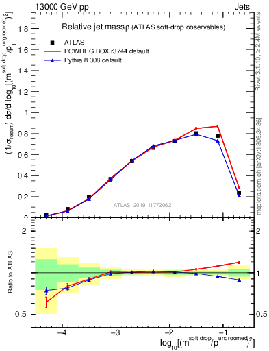 Plot of softdrop.rho in 13000 GeV pp collisions