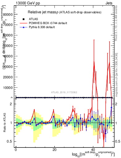 Plot of softdrop.rho in 13000 GeV pp collisions