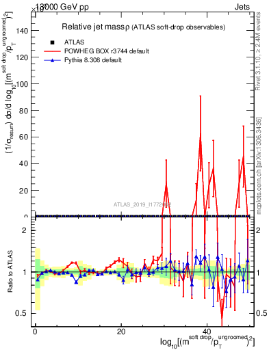 Plot of softdrop.rho in 13000 GeV pp collisions