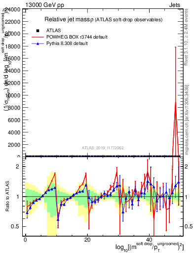 Plot of softdrop.rho in 13000 GeV pp collisions