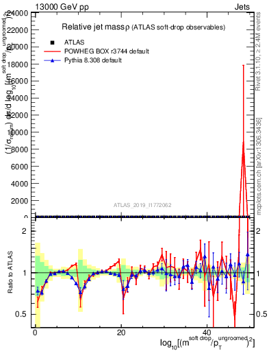Plot of softdrop.rho in 13000 GeV pp collisions