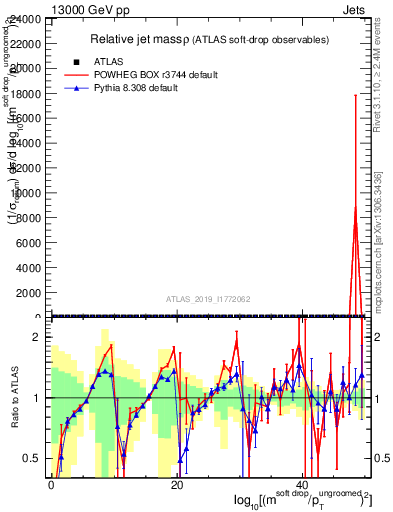 Plot of softdrop.rho in 13000 GeV pp collisions