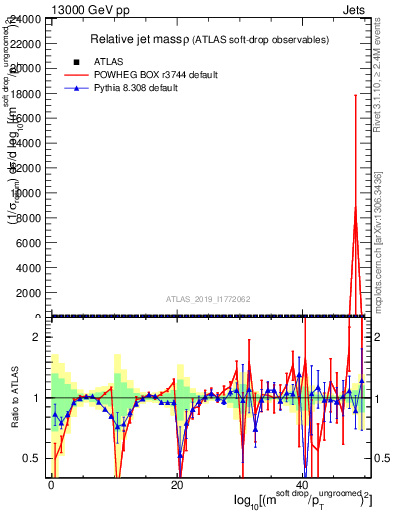 Plot of softdrop.rho in 13000 GeV pp collisions