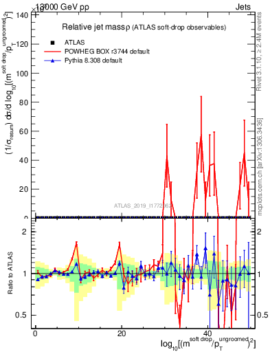 Plot of softdrop.rho in 13000 GeV pp collisions