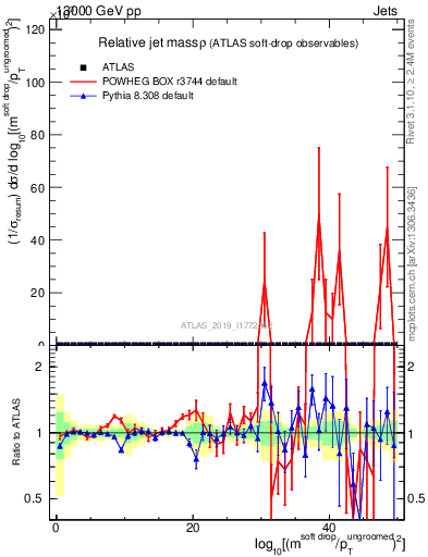 Plot of softdrop.rho in 13000 GeV pp collisions