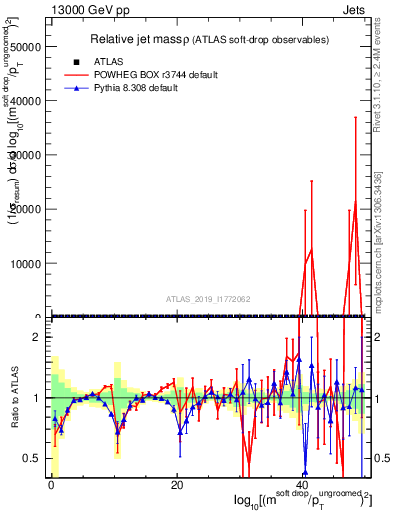 Plot of softdrop.rho in 13000 GeV pp collisions