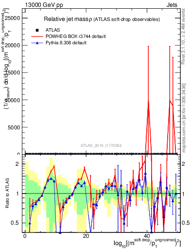 Plot of softdrop.rho in 13000 GeV pp collisions