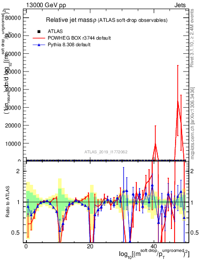 Plot of softdrop.rho in 13000 GeV pp collisions