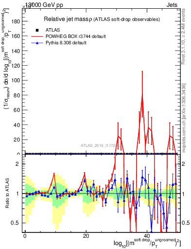 Plot of softdrop.rho in 13000 GeV pp collisions