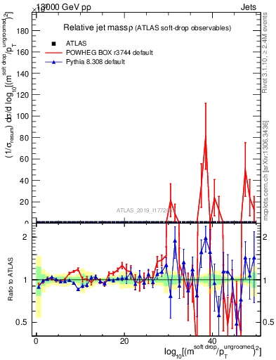 Plot of softdrop.rho in 13000 GeV pp collisions