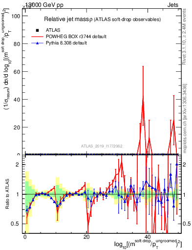 Plot of softdrop.rho in 13000 GeV pp collisions