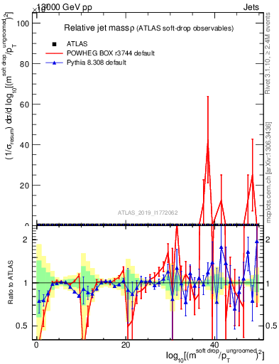 Plot of softdrop.rho in 13000 GeV pp collisions