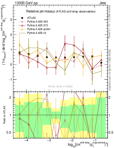 Plot of softdrop.rho in 13000 GeV pp collisions
