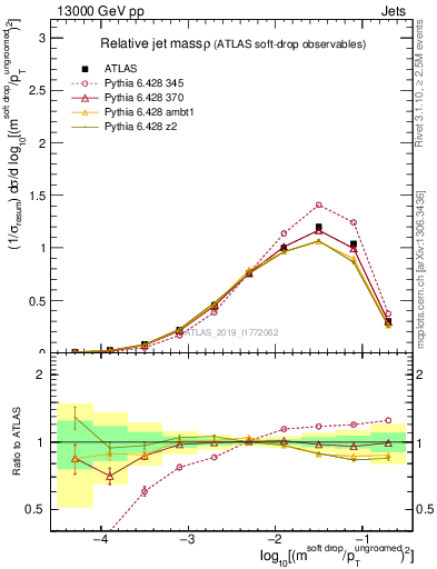 Plot of softdrop.rho in 13000 GeV pp collisions