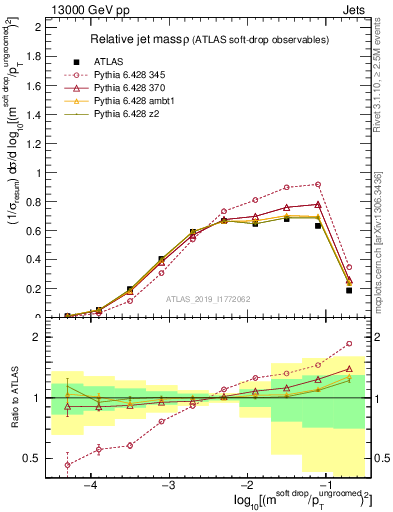 Plot of softdrop.rho in 13000 GeV pp collisions