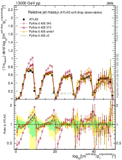 Plot of softdrop.rho in 13000 GeV pp collisions