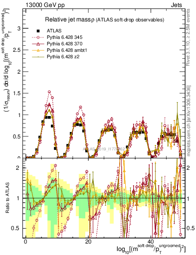 Plot of softdrop.rho in 13000 GeV pp collisions