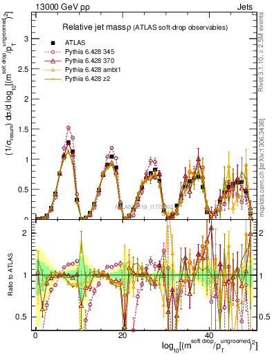 Plot of softdrop.rho in 13000 GeV pp collisions