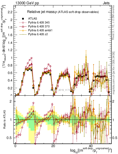 Plot of softdrop.rho in 13000 GeV pp collisions