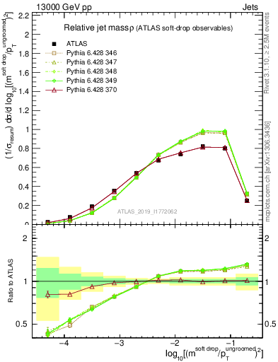 Plot of softdrop.rho in 13000 GeV pp collisions