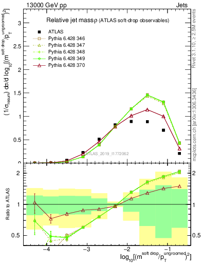 Plot of softdrop.rho in 13000 GeV pp collisions