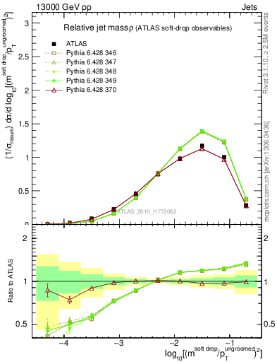 Plot of softdrop.rho in 13000 GeV pp collisions