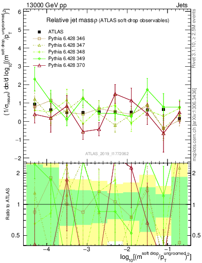 Plot of softdrop.rho in 13000 GeV pp collisions