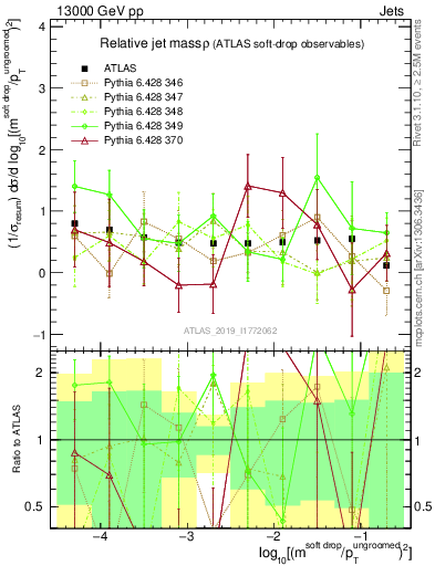 Plot of softdrop.rho in 13000 GeV pp collisions