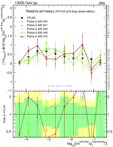 Plot of softdrop.rho in 13000 GeV pp collisions
