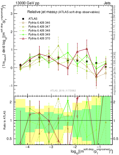 Plot of softdrop.rho in 13000 GeV pp collisions