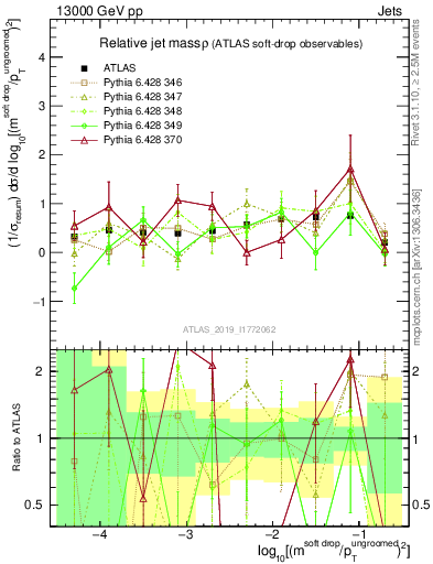 Plot of softdrop.rho in 13000 GeV pp collisions