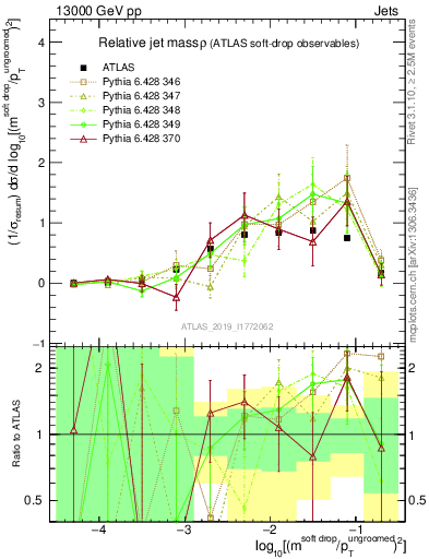 Plot of softdrop.rho in 13000 GeV pp collisions