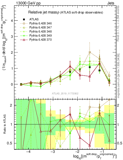 Plot of softdrop.rho in 13000 GeV pp collisions