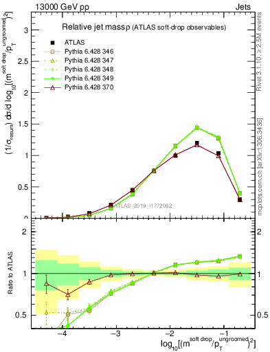 Plot of softdrop.rho in 13000 GeV pp collisions