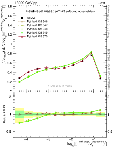 Plot of softdrop.rho in 13000 GeV pp collisions